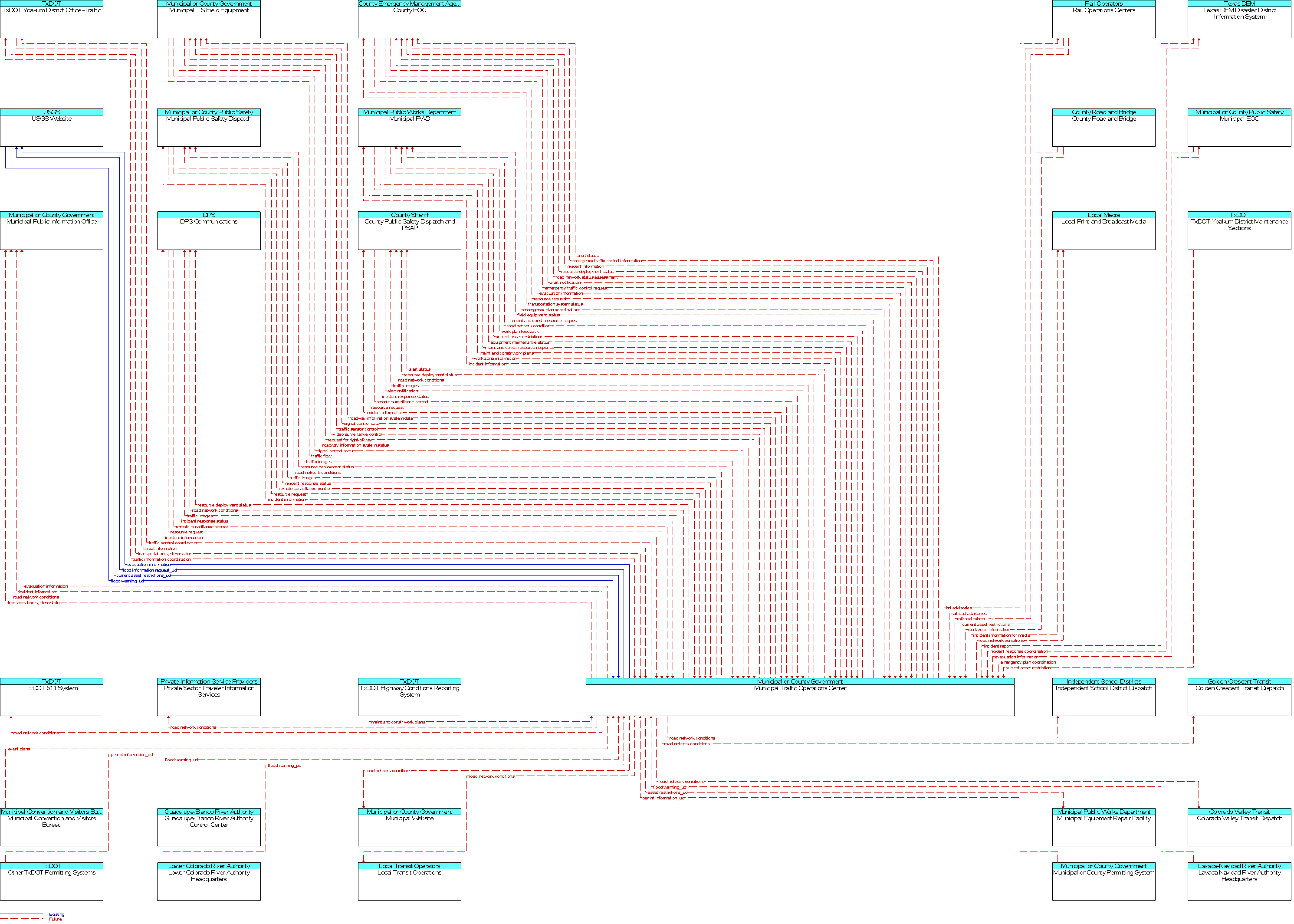 Context Diagram for Municipal Traffic Operations Center