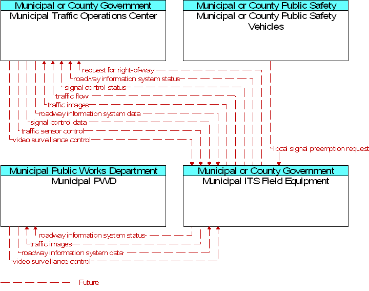 Context Diagram for Municipal ITS Field Equipment