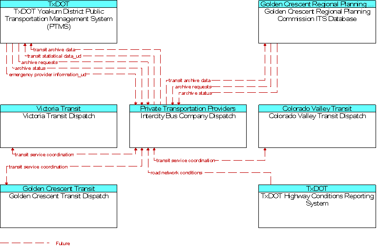 Context Diagram for Intercity Bus Company Dispatch