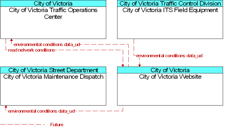 Context Diagram for City of Victoria Website