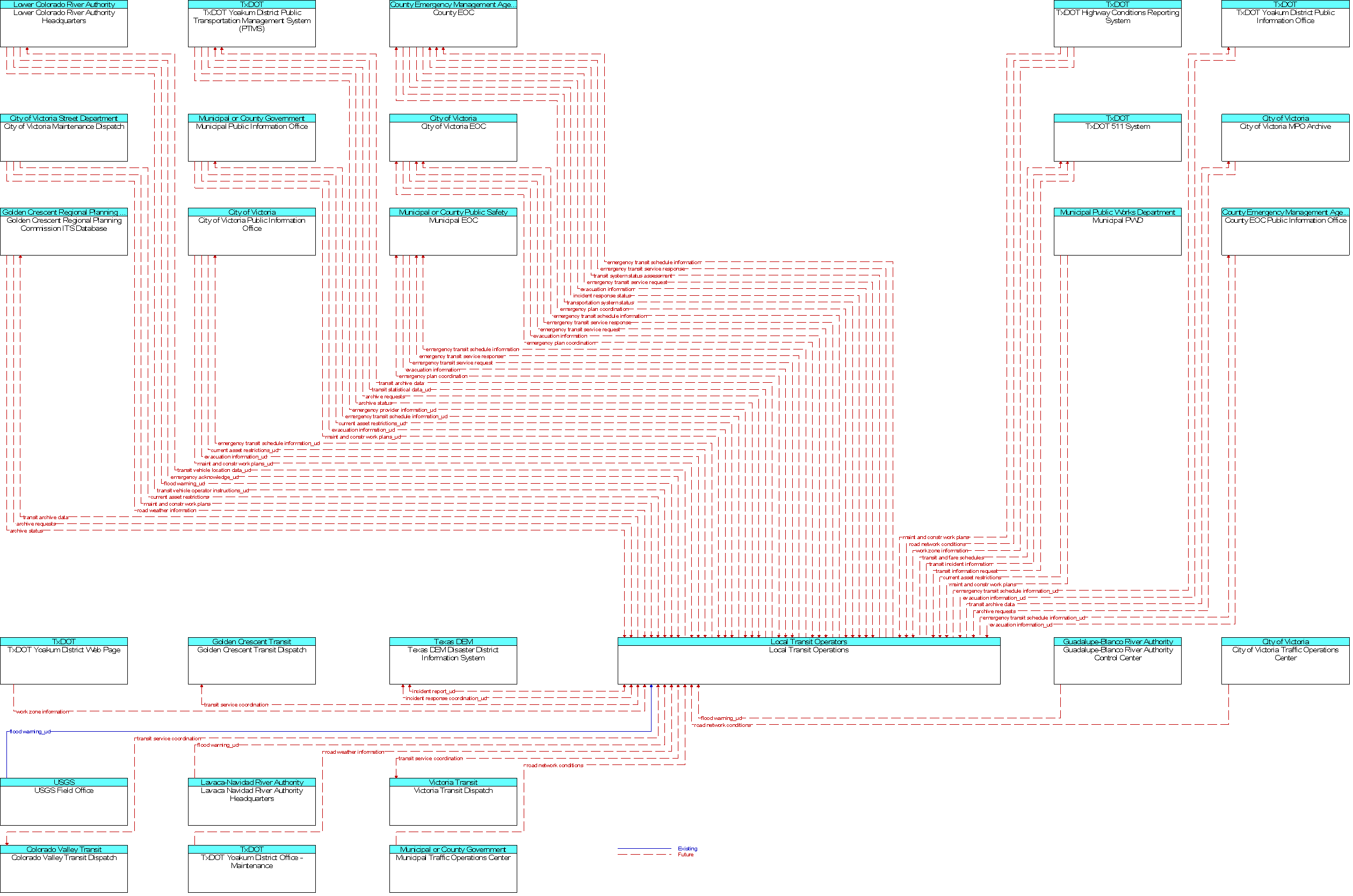 Context Diagram for Local Transit Operations