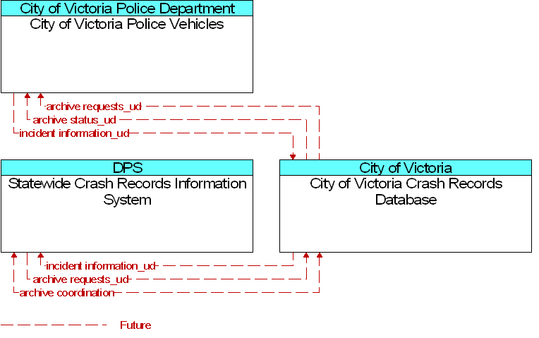 Context Diagram for City of Victoria Crash Records Database
