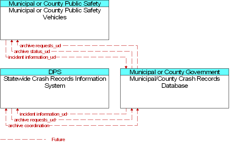 Context Diagram for Municipal/County Crash Records Database