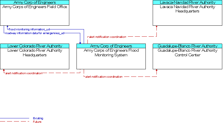 Context Diagram for Army Corps of Engineers Flood Monitoring System