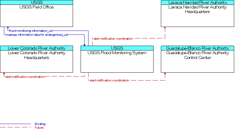 Context Diagram for USGS Flood Monitoring System