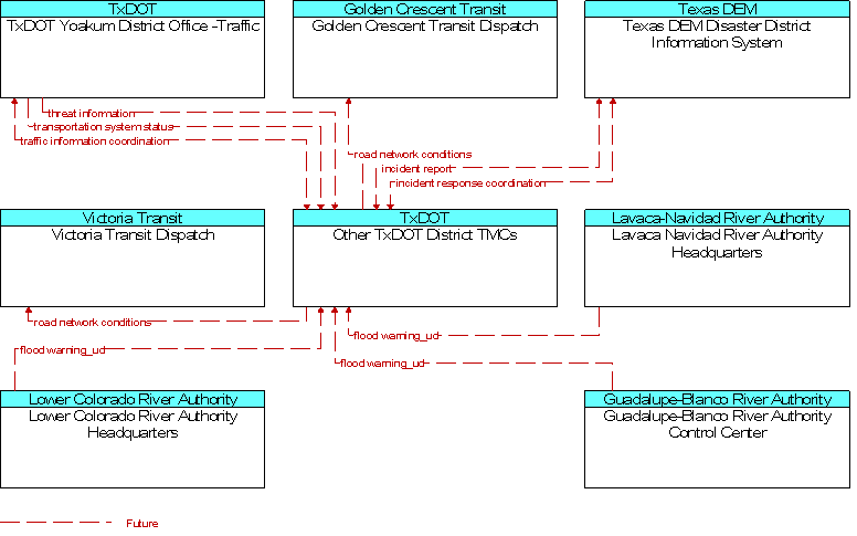 Context Diagram for Other TxDOT District TMCs