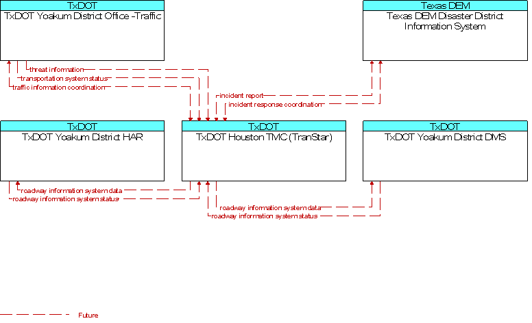 Context Diagram for TxDOT Houston TMC (TranStar)