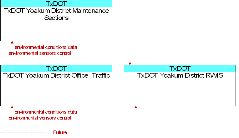 Context Diagram for TxDOT Yoakum District RWIS