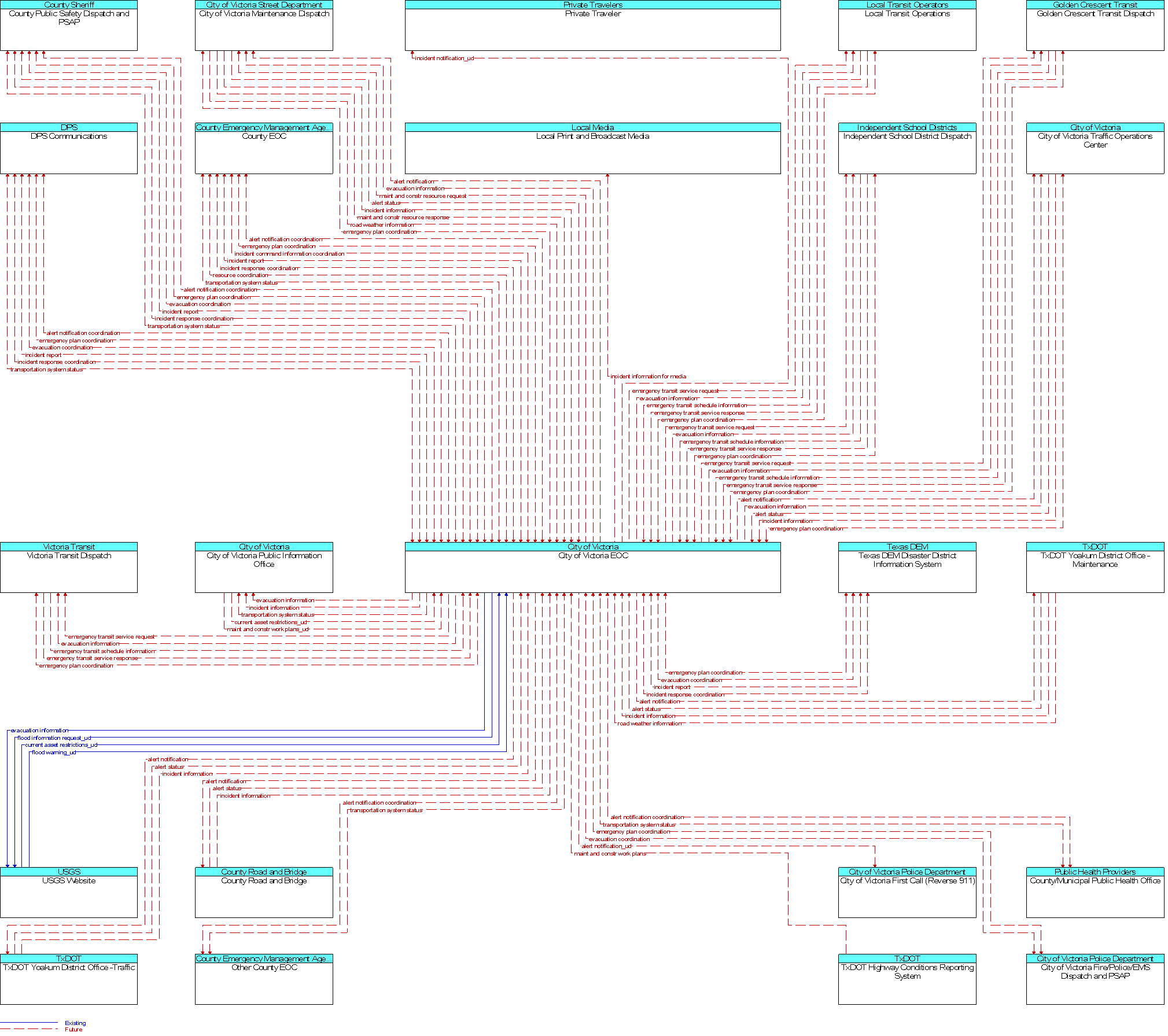 Context Diagram for City of Victoria EOC