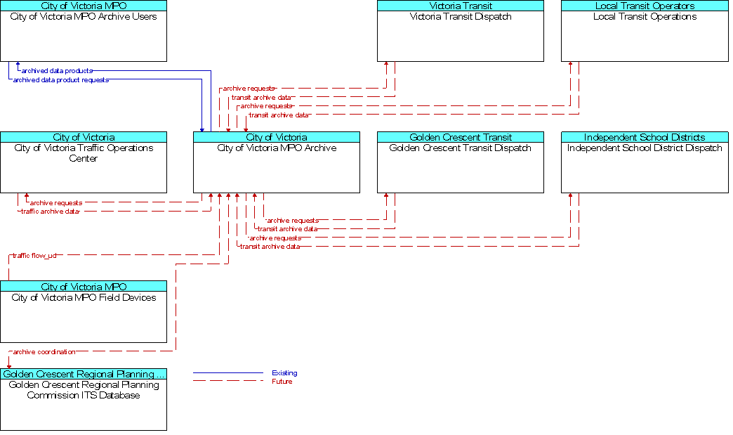 Context Diagram for City of Victoria MPO Archive