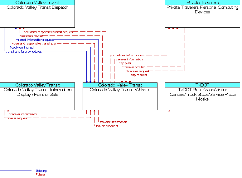Context Diagram for Colorado Valley Transit Website