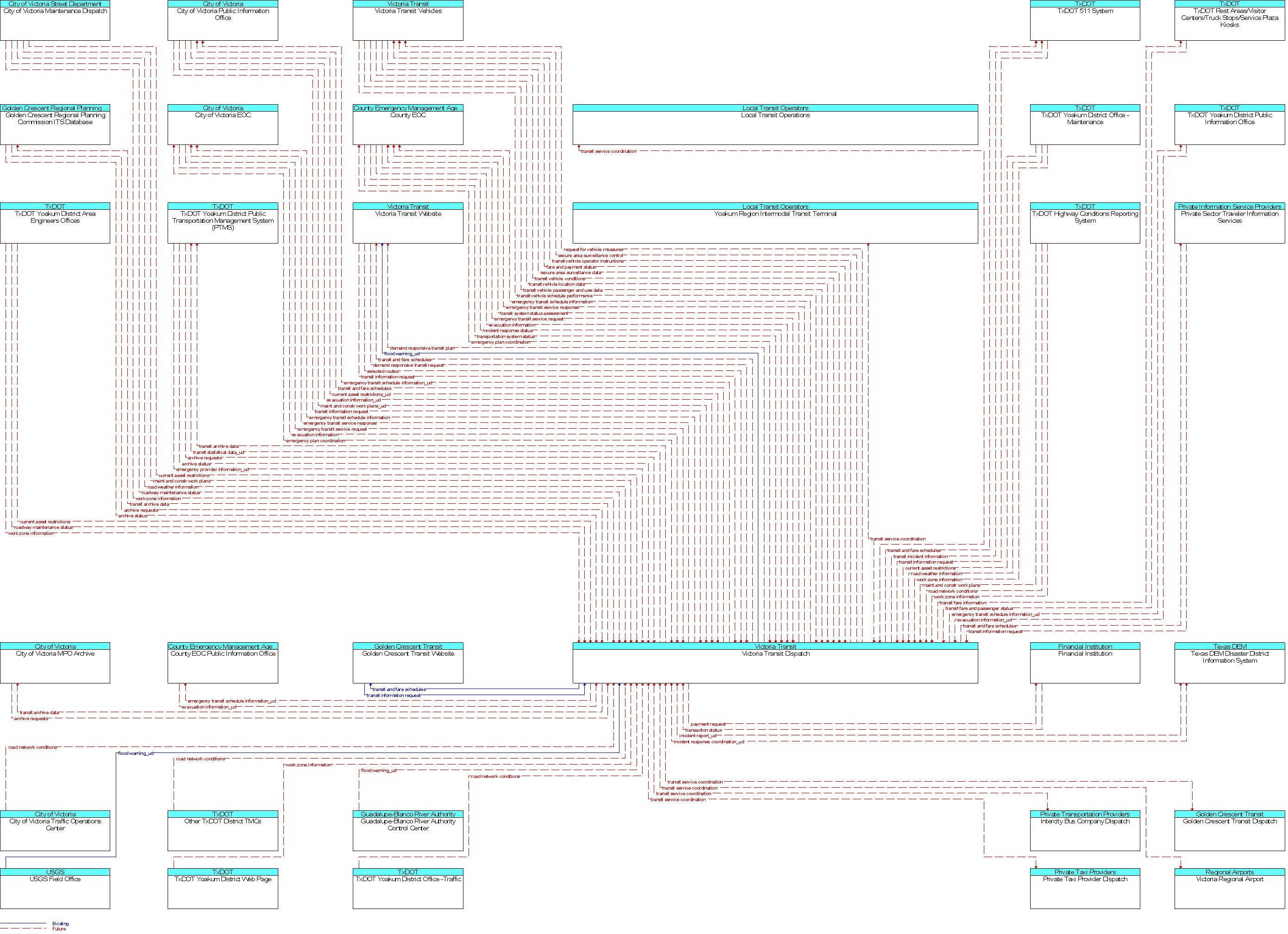 Context Diagram for Victoria Transit Dispatch