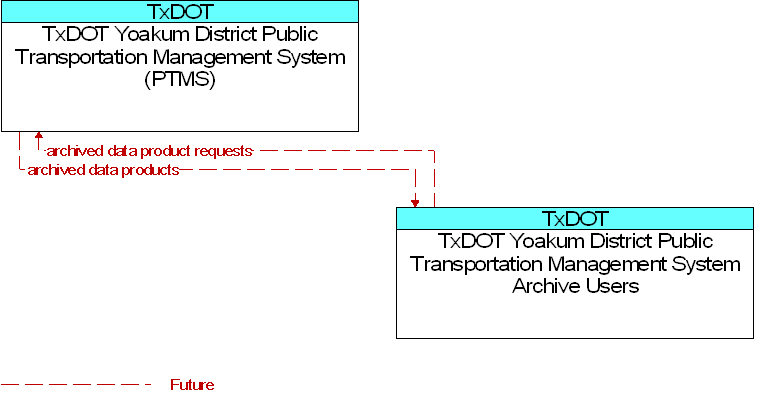 Context Diagram for TxDOT Yoakum District Public Transportation Management System Archive Users