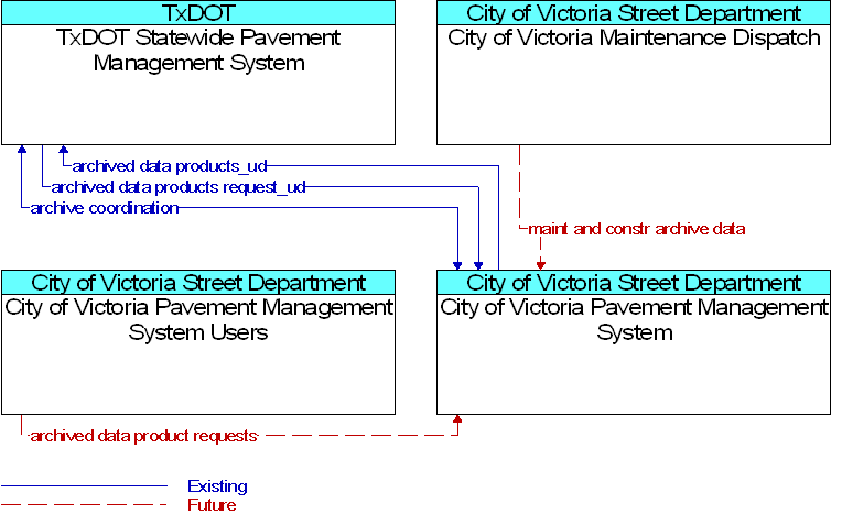 Context Diagram for City of Victoria Pavement Management System