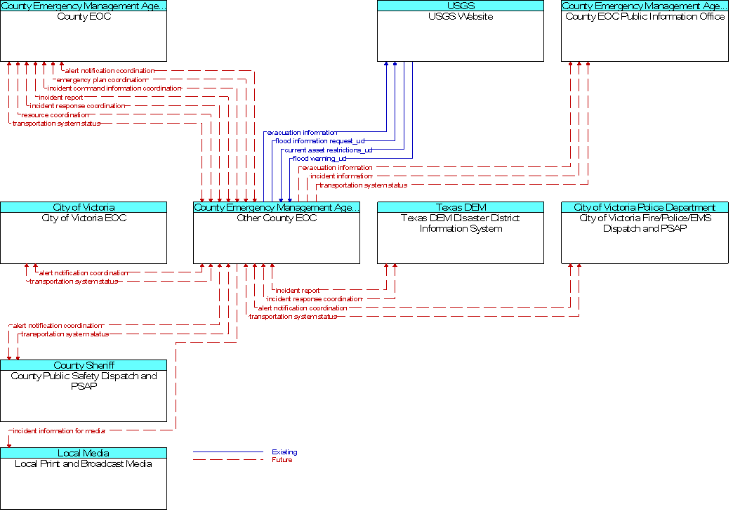 Context Diagram for Other County EOC
