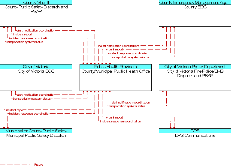 Context Diagram for County/Municipal Public Health Office