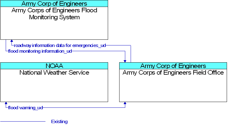 Context Diagram for Army Corps of Engineers Field Office