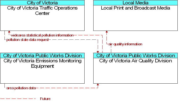 Context Diagram for City of Victoria Air Quality Division