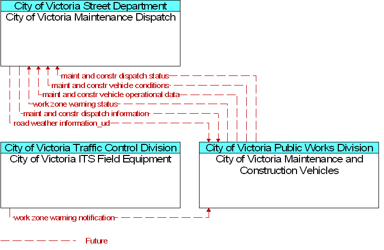Context Diagram for City of Victoria Maintenance and Construction Vehicles