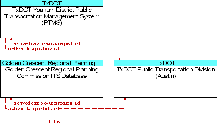Context Diagram for TxDOT Public Transportation Division (Austin)