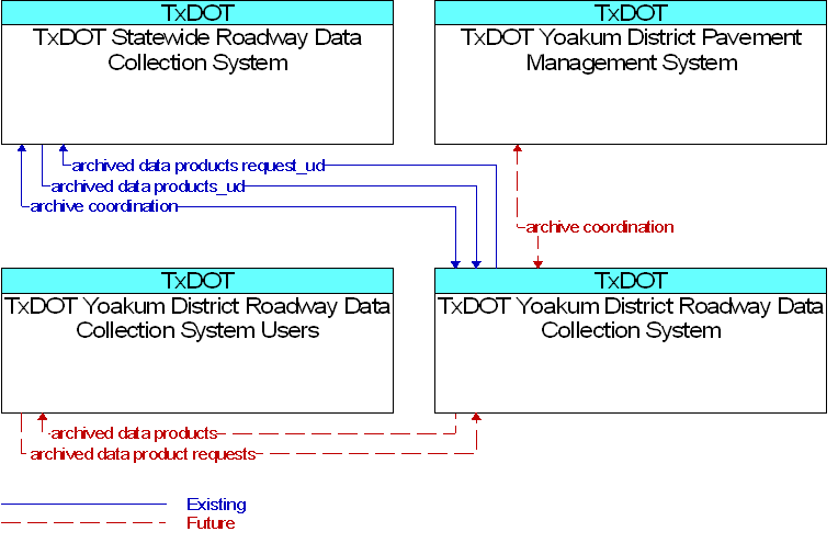 Context Diagram for TxDOT Yoakum District Roadway Data Collection System