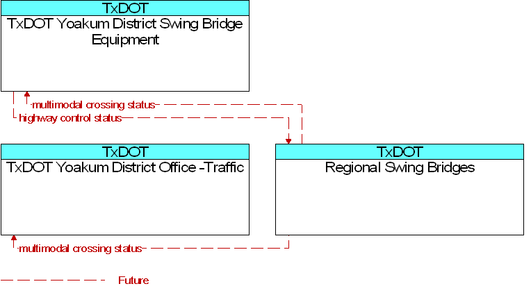 Context Diagram for Regional Swing Bridges