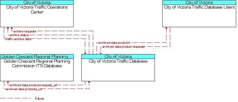 Context Diagram for City of Victoria Traffic Database