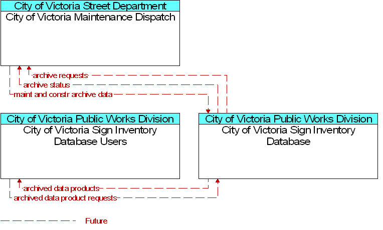 Context Diagram for City of Victoria Sign Inventory Database