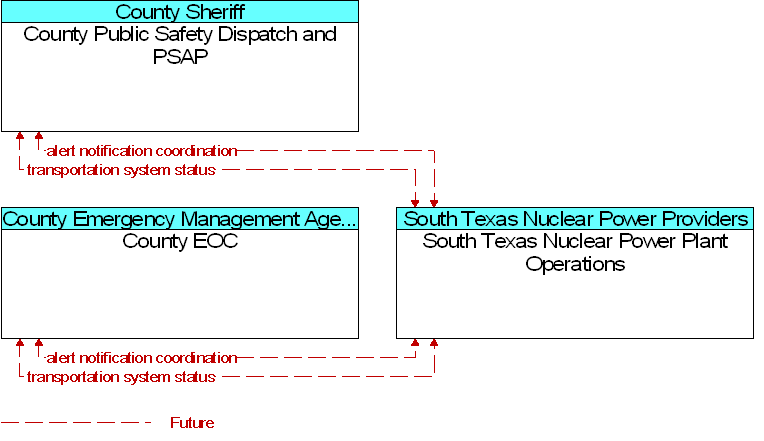 Context Diagram for South Texas Nuclear Power Plant Operations