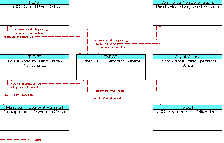 Context Diagram for Other TxDOT Permitting Systems