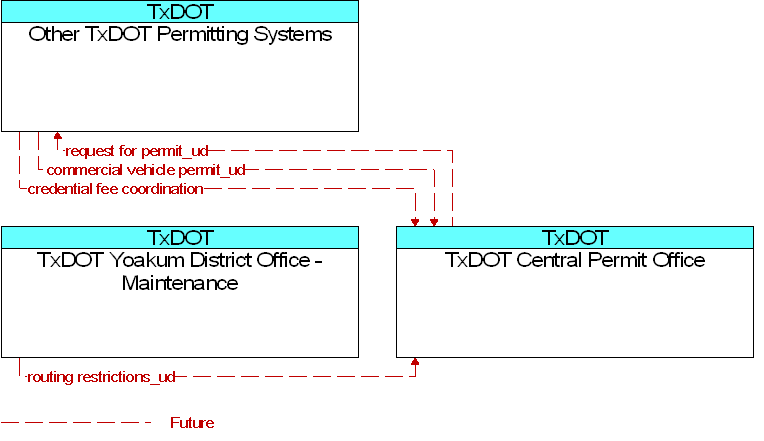 Context Diagram for TxDOT Central Permit Office