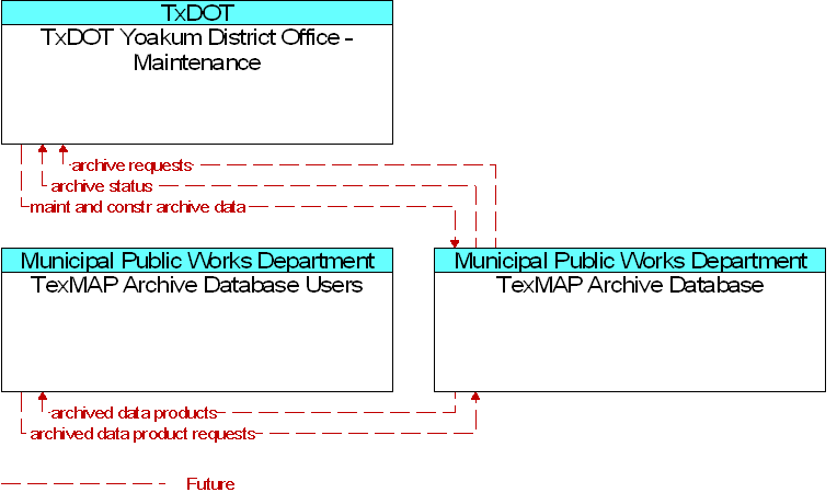 Context Diagram for TexMAP Archive Database