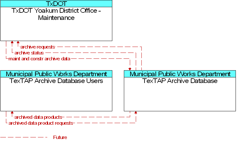 Context Diagram for TexTAP Archive Database