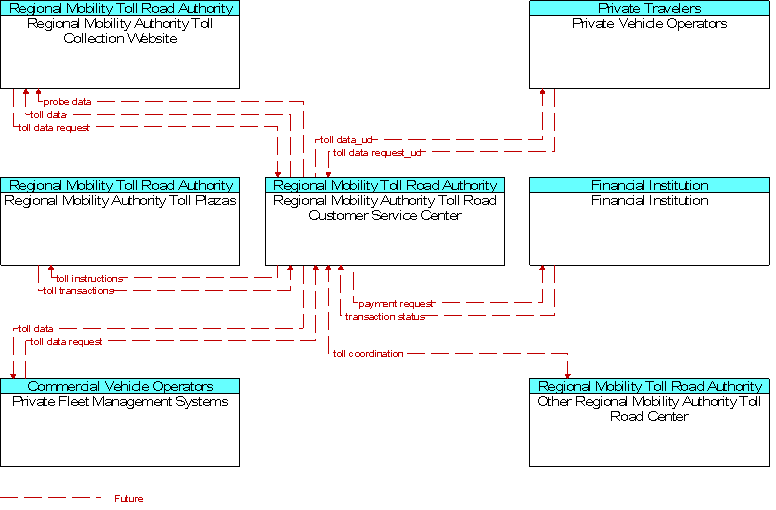 Context Diagram for Regional Mobility Authority Toll Road Customer Service Center