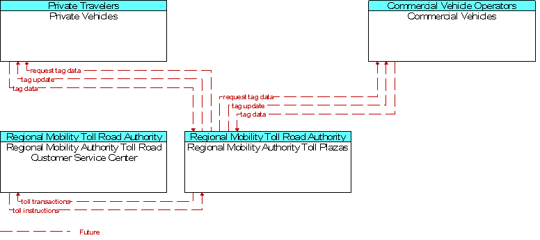 Context Diagram for Regional Mobility Authority Toll Plazas
