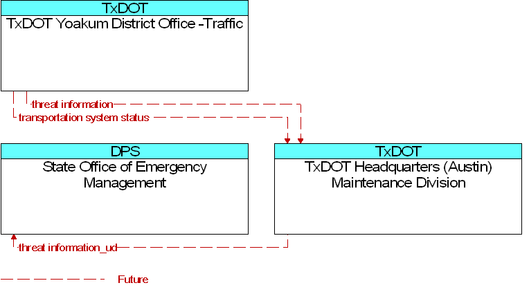 Context Diagram for TxDOT Headquarters (Austin) Maintenance Division