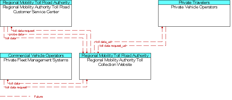 Context Diagram for Regional Mobility Authority Toll Collection Website