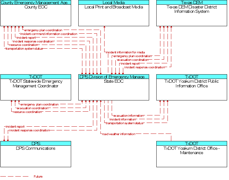 Context Diagram for State EOC