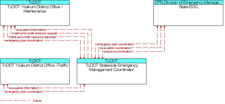 Context Diagram for TxDOT Statewide Emergency Management Coordinator