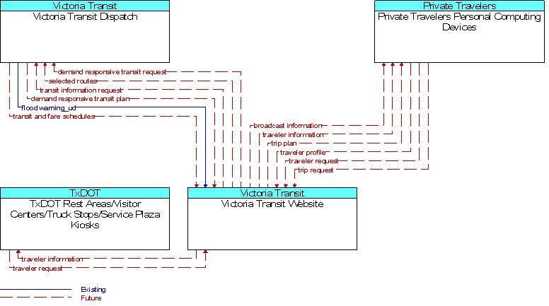 Context Diagram for Victoria Transit Website