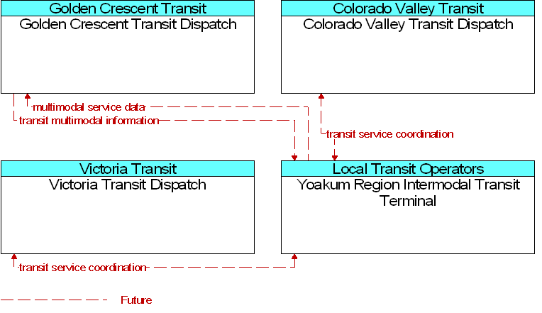 Context Diagram for Yoakum Region Intermodal Transit Terminal