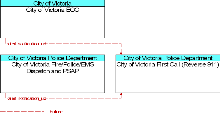 Context Diagram for City of Victoria First Call (Reverse 911)