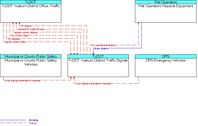 Context Diagram for TxDOT Yoakum District Traffic Signals