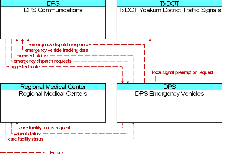 Context Diagram for DPS Emergency Vehicles