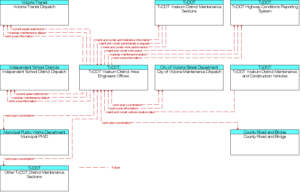 Context Diagram for TxDOT Yoakum District Area Engineers Offices