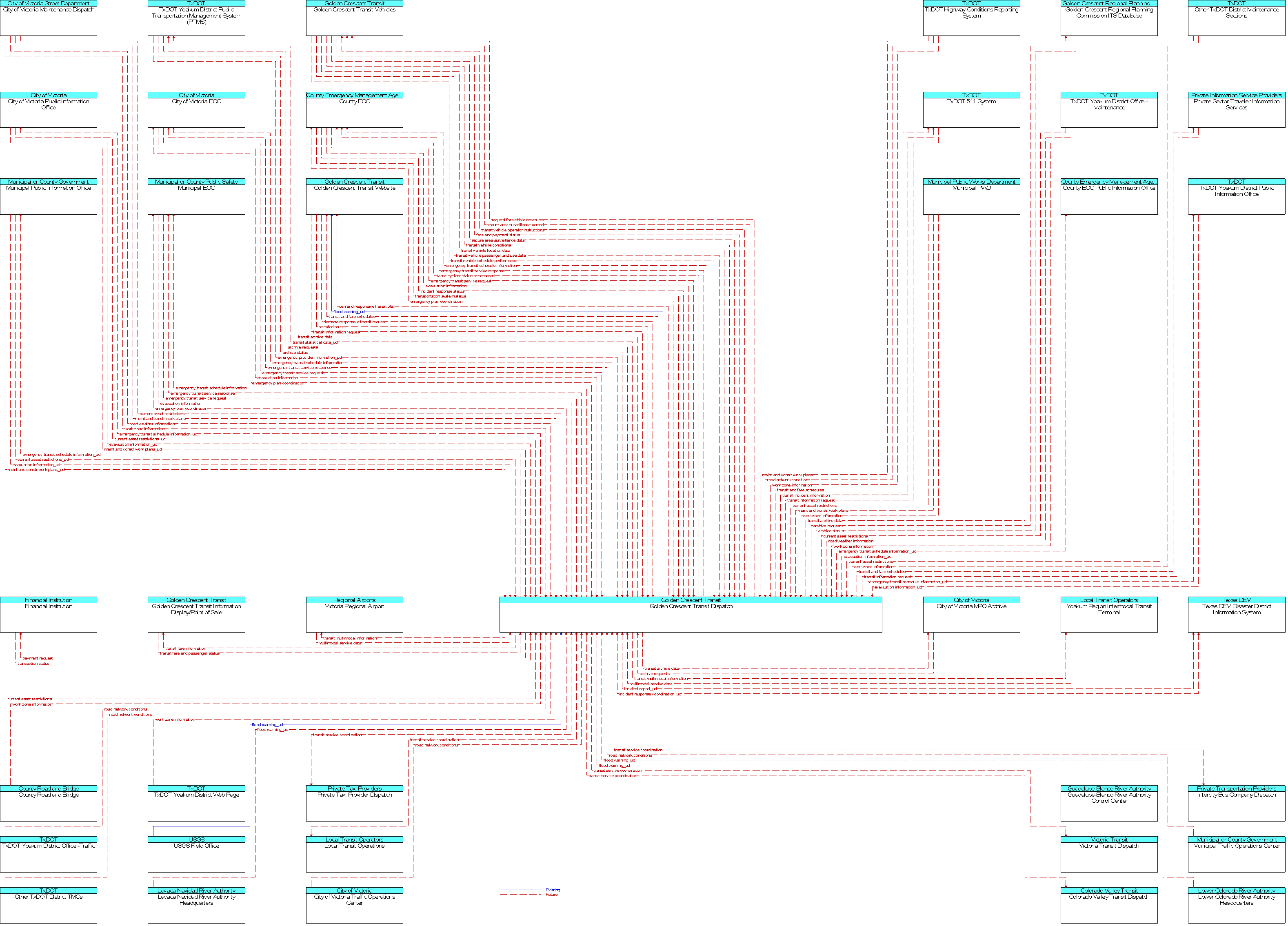 Context Diagram for Golden Crescent Transit Dispatch
