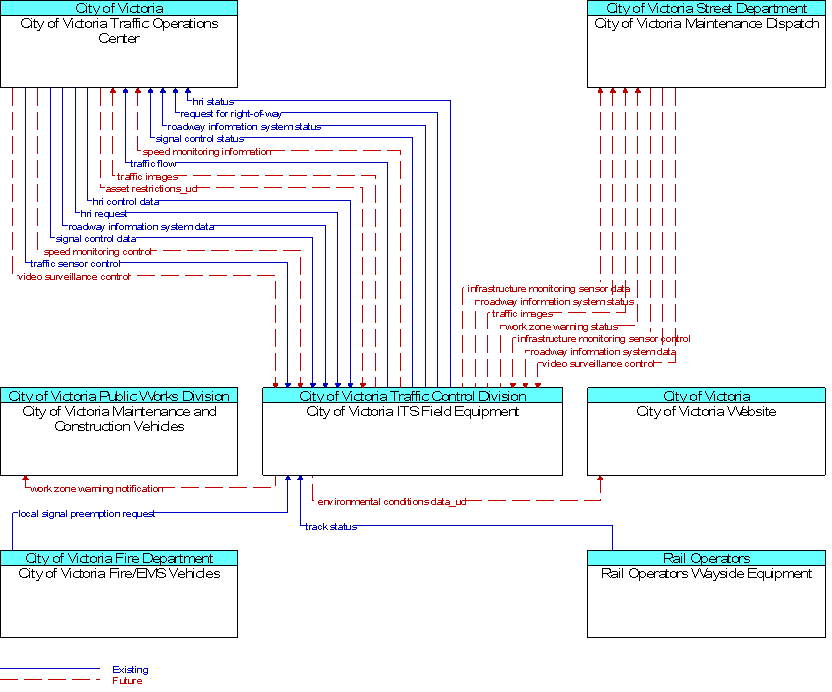 Context Diagram for City of Victoria ITS Field Equipment