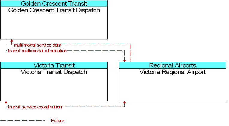 Context Diagram for Victoria Regional Airport
