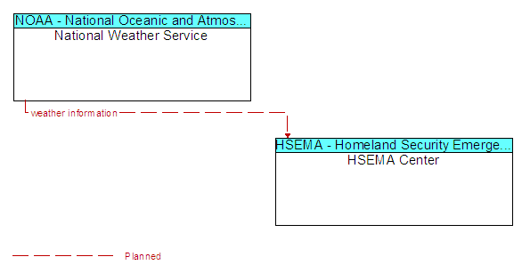 National Weather Service and HSEMA Center