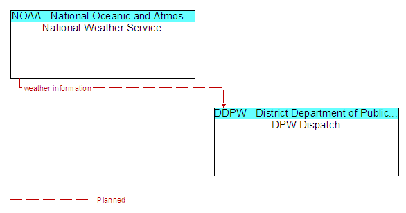 National Weather Service and DPW Dispatch